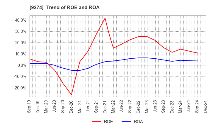 9274 KPP GROUP HOLDINGS CO., LTD.: Trend of ROE and ROA