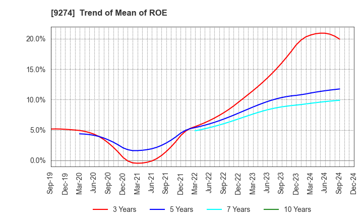 9274 KPP GROUP HOLDINGS CO., LTD.: Trend of Mean of ROE