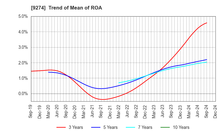 9274 KPP GROUP HOLDINGS CO., LTD.: Trend of Mean of ROA