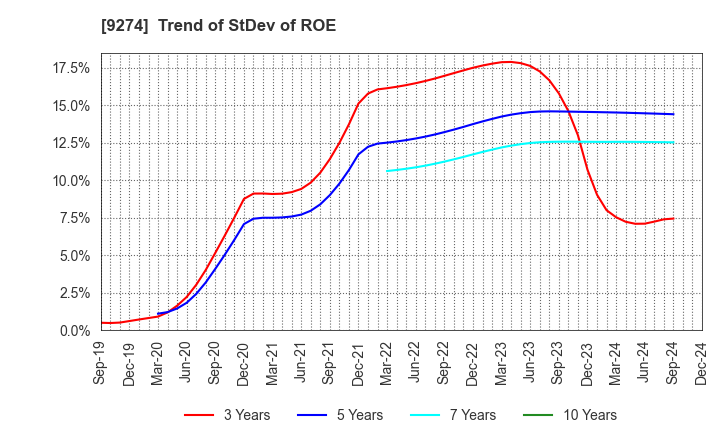 9274 KPP GROUP HOLDINGS CO., LTD.: Trend of StDev of ROE