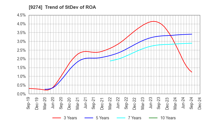 9274 KPP GROUP HOLDINGS CO., LTD.: Trend of StDev of ROA