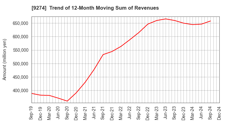 9274 KPP GROUP HOLDINGS CO., LTD.: Trend of 12-Month Moving Sum of Revenues