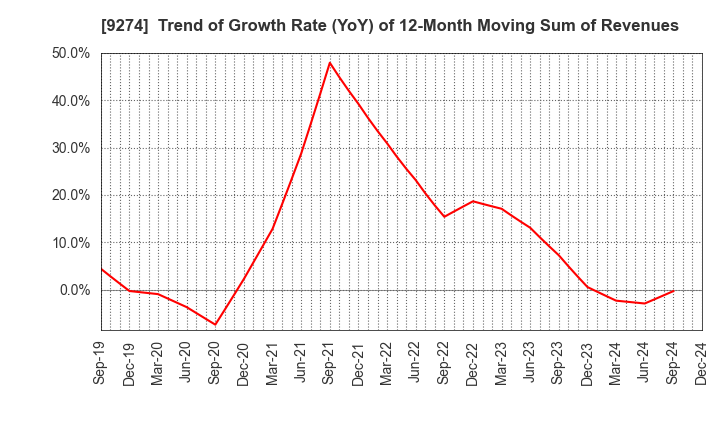 9274 KPP GROUP HOLDINGS CO., LTD.: Trend of Growth Rate (YoY) of 12-Month Moving Sum of Revenues