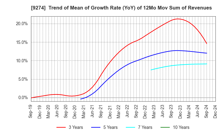 9274 KPP GROUP HOLDINGS CO., LTD.: Trend of Mean of Growth Rate (YoY) of 12Mo Mov Sum of Revenues