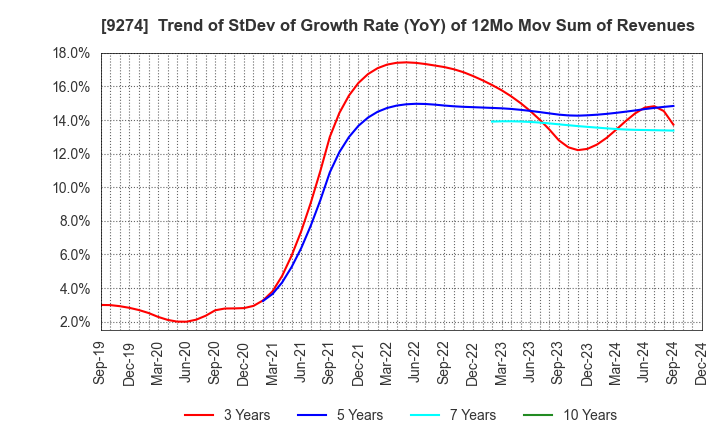 9274 KPP GROUP HOLDINGS CO., LTD.: Trend of StDev of Growth Rate (YoY) of 12Mo Mov Sum of Revenues