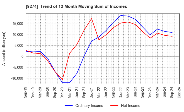 9274 KPP GROUP HOLDINGS CO., LTD.: Trend of 12-Month Moving Sum of Incomes