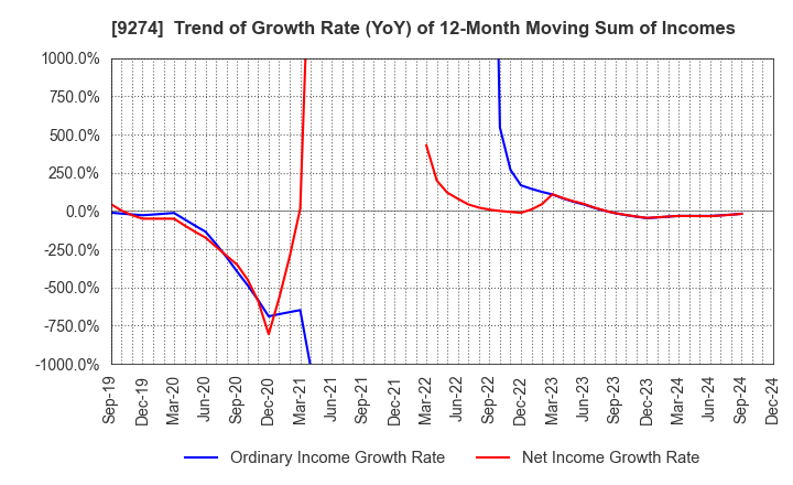 9274 KPP GROUP HOLDINGS CO., LTD.: Trend of Growth Rate (YoY) of 12-Month Moving Sum of Incomes