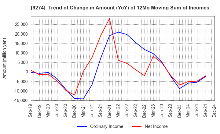 9274 KPP GROUP HOLDINGS CO., LTD.: Trend of Change in Amount (YoY) of 12Mo Moving Sum of Incomes