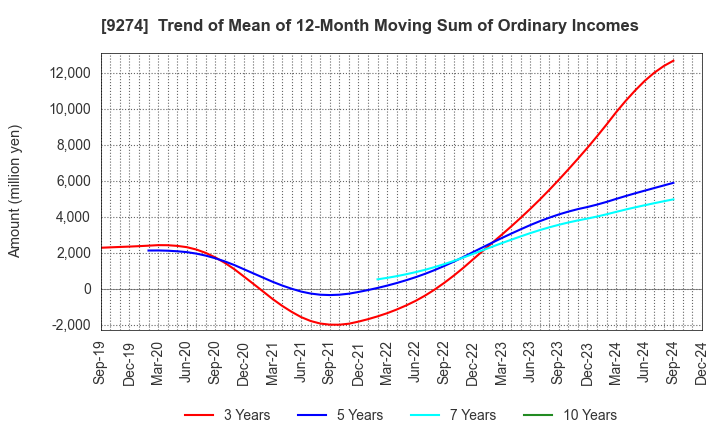 9274 KPP GROUP HOLDINGS CO., LTD.: Trend of Mean of 12-Month Moving Sum of Ordinary Incomes