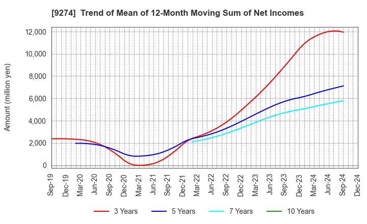 9274 KPP GROUP HOLDINGS CO., LTD.: Trend of Mean of 12-Month Moving Sum of Net Incomes