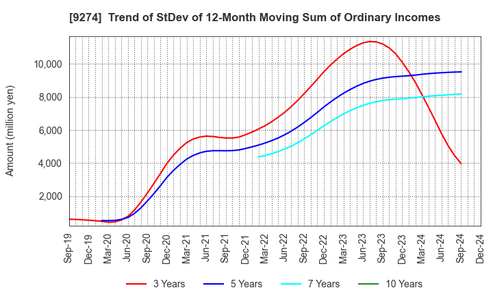 9274 KPP GROUP HOLDINGS CO., LTD.: Trend of StDev of 12-Month Moving Sum of Ordinary Incomes