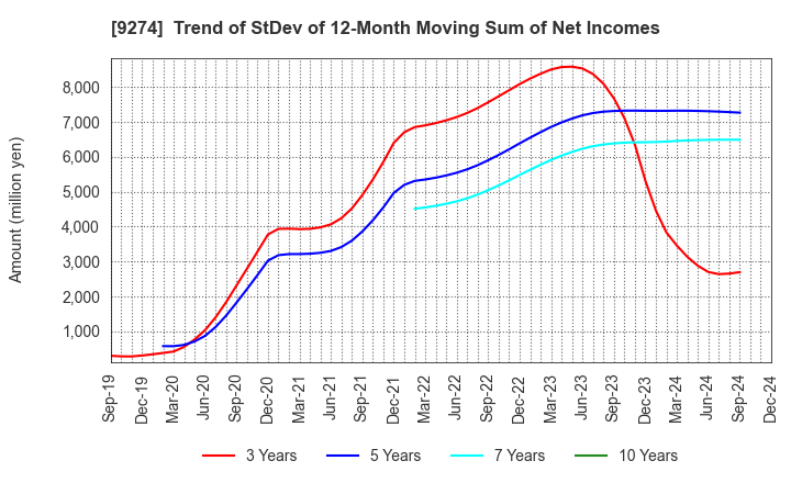 9274 KPP GROUP HOLDINGS CO., LTD.: Trend of StDev of 12-Month Moving Sum of Net Incomes