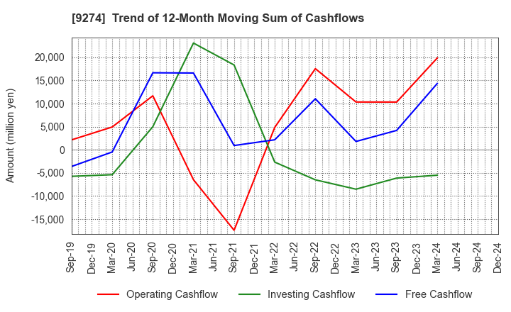 9274 KPP GROUP HOLDINGS CO., LTD.: Trend of 12-Month Moving Sum of Cashflows