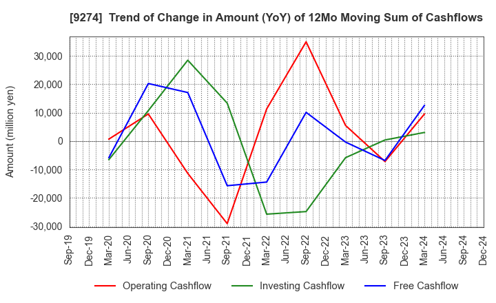 9274 KPP GROUP HOLDINGS CO., LTD.: Trend of Change in Amount (YoY) of 12Mo Moving Sum of Cashflows