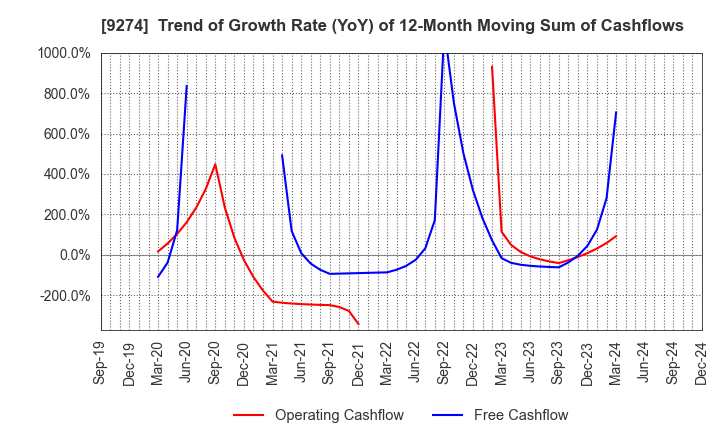 9274 KPP GROUP HOLDINGS CO., LTD.: Trend of Growth Rate (YoY) of 12-Month Moving Sum of Cashflows