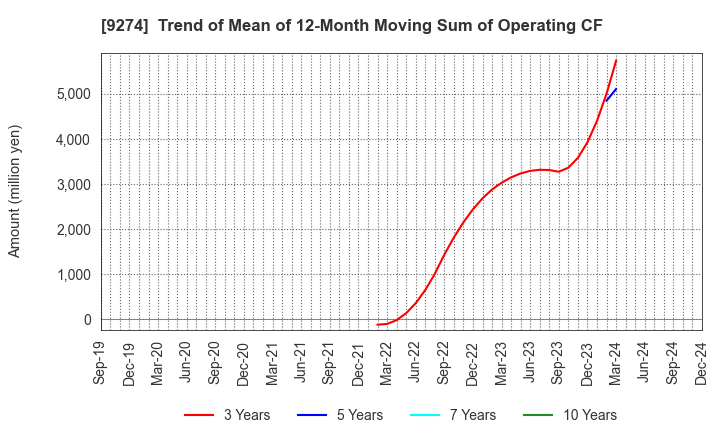 9274 KPP GROUP HOLDINGS CO., LTD.: Trend of Mean of 12-Month Moving Sum of Operating CF