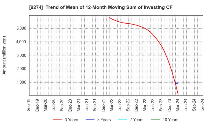 9274 KPP GROUP HOLDINGS CO., LTD.: Trend of Mean of 12-Month Moving Sum of Investing CF