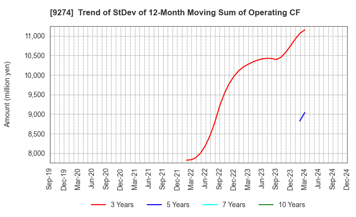 9274 KPP GROUP HOLDINGS CO., LTD.: Trend of StDev of 12-Month Moving Sum of Operating CF