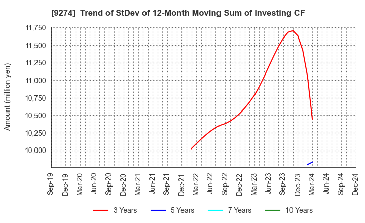 9274 KPP GROUP HOLDINGS CO., LTD.: Trend of StDev of 12-Month Moving Sum of Investing CF