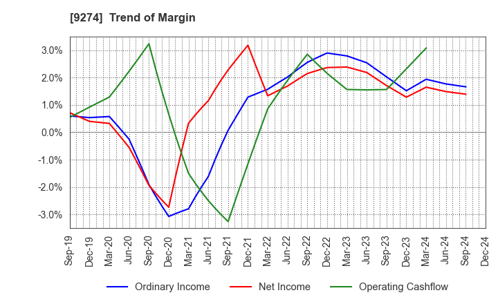 9274 KPP GROUP HOLDINGS CO., LTD.: Trend of Margin