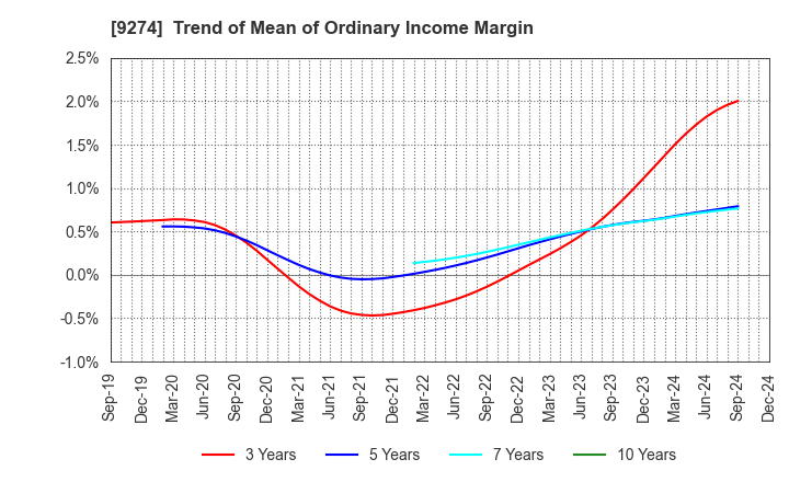 9274 KPP GROUP HOLDINGS CO., LTD.: Trend of Mean of Ordinary Income Margin