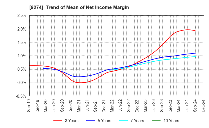 9274 KPP GROUP HOLDINGS CO., LTD.: Trend of Mean of Net Income Margin