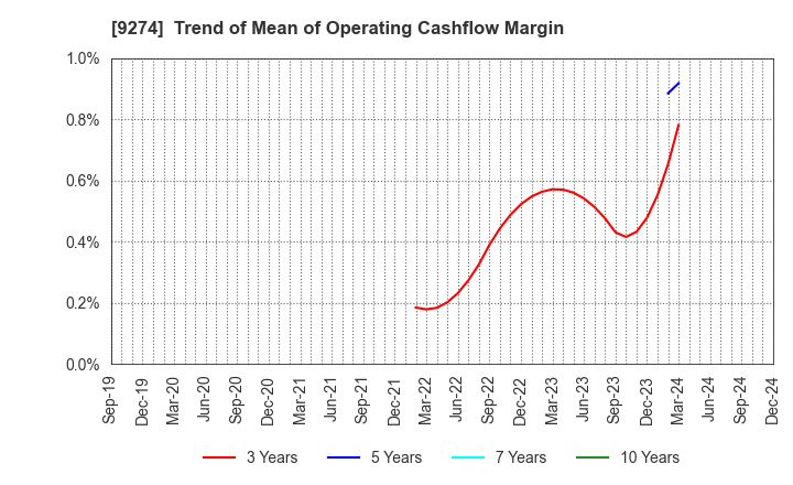 9274 KPP GROUP HOLDINGS CO., LTD.: Trend of Mean of Operating Cashflow Margin