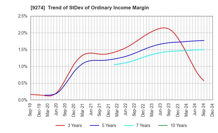 9274 KPP GROUP HOLDINGS CO., LTD.: Trend of StDev of Ordinary Income Margin