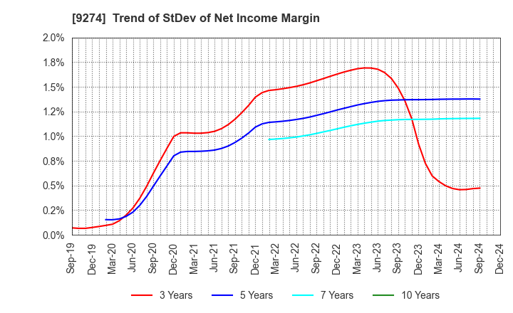 9274 KPP GROUP HOLDINGS CO., LTD.: Trend of StDev of Net Income Margin