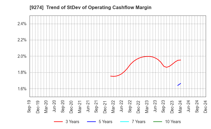 9274 KPP GROUP HOLDINGS CO., LTD.: Trend of StDev of Operating Cashflow Margin