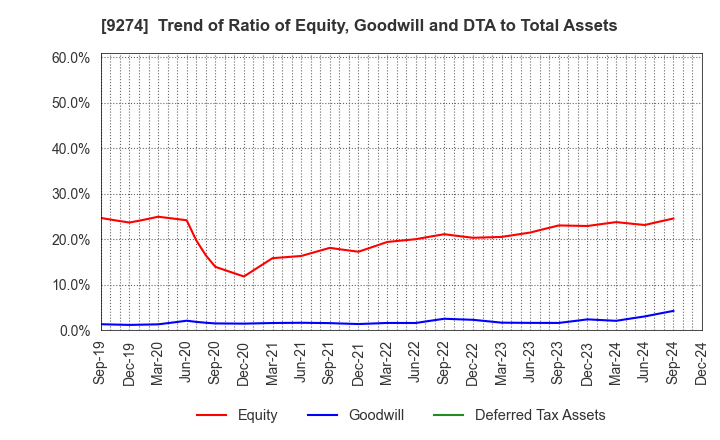 9274 KPP GROUP HOLDINGS CO., LTD.: Trend of Ratio of Equity, Goodwill and DTA to Total Assets