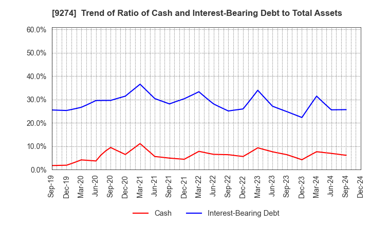 9274 KPP GROUP HOLDINGS CO., LTD.: Trend of Ratio of Cash and Interest-Bearing Debt to Total Assets