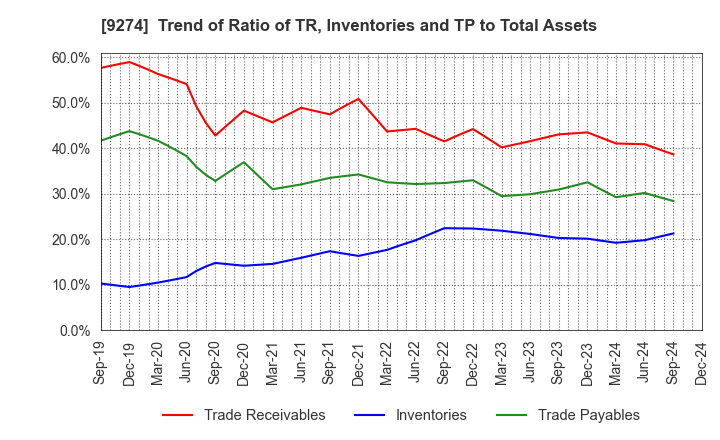 9274 KPP GROUP HOLDINGS CO., LTD.: Trend of Ratio of TR, Inventories and TP to Total Assets