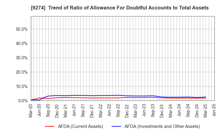 9274 KPP GROUP HOLDINGS CO., LTD.: Trend of Ratio of Allowance For Doubtful Accounts to Total Assets