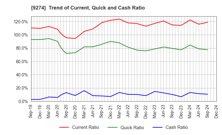 9274 KPP GROUP HOLDINGS CO., LTD.: Trend of Current, Quick and Cash Ratio