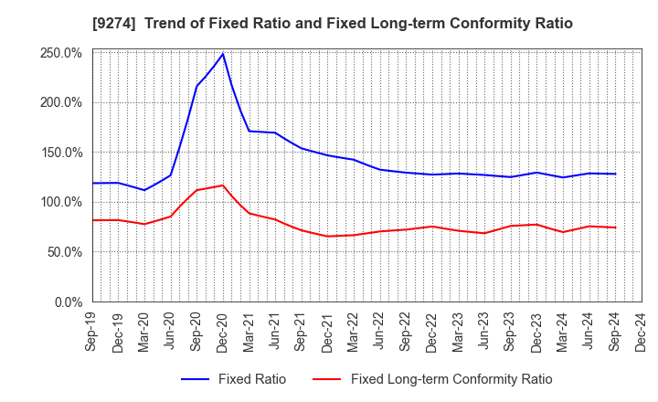 9274 KPP GROUP HOLDINGS CO., LTD.: Trend of Fixed Ratio and Fixed Long-term Conformity Ratio