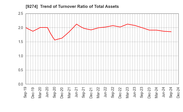 9274 KPP GROUP HOLDINGS CO., LTD.: Trend of Turnover Ratio of Total Assets