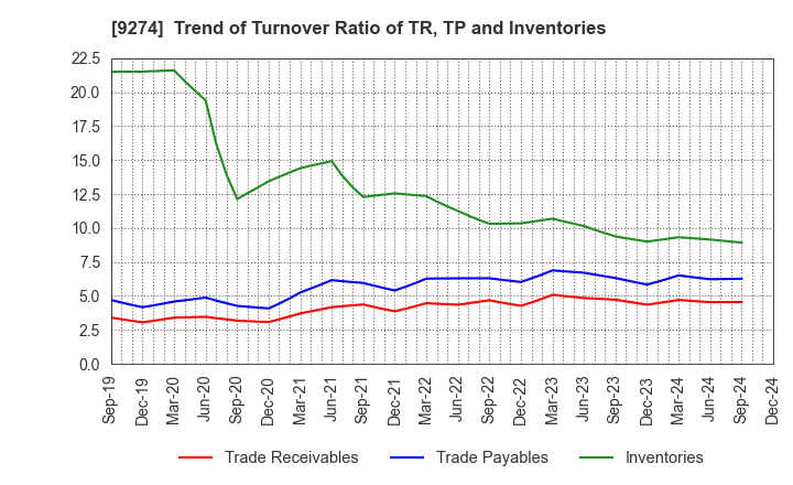 9274 KPP GROUP HOLDINGS CO., LTD.: Trend of Turnover Ratio of TR, TP and Inventories