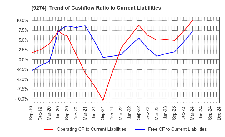 9274 KPP GROUP HOLDINGS CO., LTD.: Trend of Cashflow Ratio to Current Liabilities