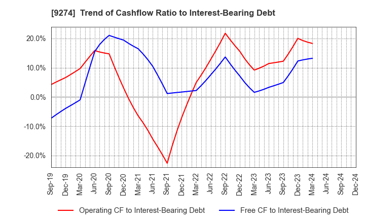 9274 KPP GROUP HOLDINGS CO., LTD.: Trend of Cashflow Ratio to Interest-Bearing Debt