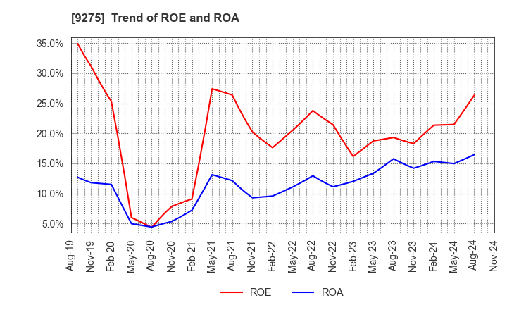 9275 NARUMIYA INTERNATIONAL Co.,Ltd.: Trend of ROE and ROA