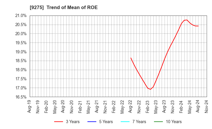 9275 NARUMIYA INTERNATIONAL Co.,Ltd.: Trend of Mean of ROE