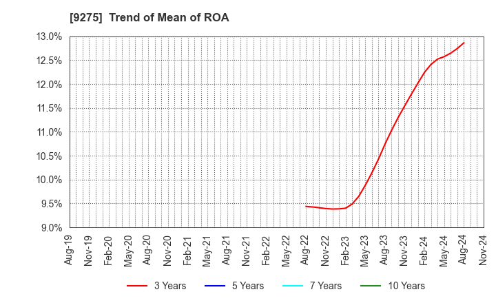 9275 NARUMIYA INTERNATIONAL Co.,Ltd.: Trend of Mean of ROA