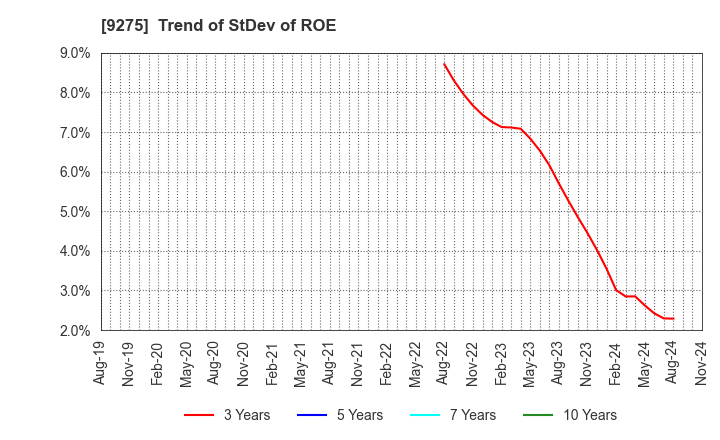 9275 NARUMIYA INTERNATIONAL Co.,Ltd.: Trend of StDev of ROE