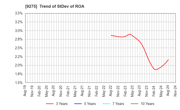 9275 NARUMIYA INTERNATIONAL Co.,Ltd.: Trend of StDev of ROA