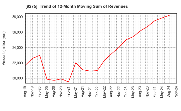 9275 NARUMIYA INTERNATIONAL Co.,Ltd.: Trend of 12-Month Moving Sum of Revenues