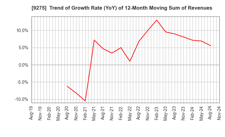 9275 NARUMIYA INTERNATIONAL Co.,Ltd.: Trend of Growth Rate (YoY) of 12-Month Moving Sum of Revenues