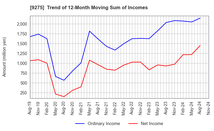 9275 NARUMIYA INTERNATIONAL Co.,Ltd.: Trend of 12-Month Moving Sum of Incomes