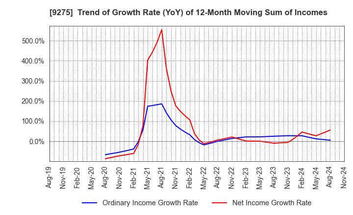 9275 NARUMIYA INTERNATIONAL Co.,Ltd.: Trend of Growth Rate (YoY) of 12-Month Moving Sum of Incomes