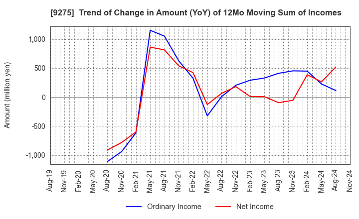 9275 NARUMIYA INTERNATIONAL Co.,Ltd.: Trend of Change in Amount (YoY) of 12Mo Moving Sum of Incomes